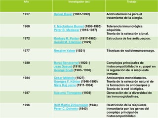 Año Investigador (es) Trabajo
1957 Daniel Bovet (1907-1992) Antihistamínicos para el
tratamiento de la alergia.
1960 F. Macfarlane Burnet (1899-1985)
Peter B. Medawar (1915-1987)
Tolerancia inmunológica
adquirida.
Teoría de la selección clonal.
1972 Rodney R. Porter (1917-1985)
Gerald M. Edelman (1929)
Estructura de los anticuerpos.
1977 Rosalyn Yalow (1921) Técnicas de radioinmunoensayo.
1980 Baruj Benacerraf (1920- )
Jean Dasuet (1916)
George Snell (1903- 1996)
Complejos principales de
histocompatibilidad y su papel en
la regulación de la respuesta
inmune.
1984 Cesar Milstein (1927)
Georges F. Köhler (1946-1995)
Niels Kaj Jerne (1911-1994)
Anticuerpos monoclonales.
Teoría de la selección natural de
la formación de anticuerpos y
Teoría de la red idiotípica.
1987 Susumu Tonegawa (1939) Generación de la diversidad de
las inmunoglobulinas.
1996 Rolf Martin Zinkernagel (1944)
Peter C. Doherty (1940)
Restricción de la respuesta
inmunitaria por los genes del
complejo principal de
histocompatibilidad.
 