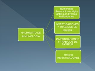 NACIMIENTO DE
INMUNOLOGIA
Numerosas
observaciones siglos
antes por diversas
civilizaciones
INVESTIGACIONES
Y TRABAJOS DE
JENNER
OTROS
INVESTIGADORES
INVESTIGACIONES
Y TRABAJOS DE
PASTEUR
 