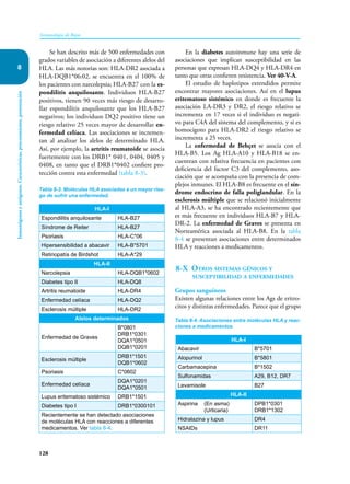 128
Inmunología de Rojas
Inmunógenos
y
antígenos.
Características,
procesamiento,
presentación
8
Se han descrito más de 500 enfermedades con
grados variables de asociación a diferentes alelos del
HLA. Las más notorias son: HLA-DR2 asociada a
HLA-DQB1*06:02, se encuentra en el 100% de
los pacientes con narcolepsia; HLA-B27 con la es-
pondilitis anquilosante. Individuos HLA-B27
positivos, tienen 90 veces más riesgo de desarro-
llar espondilitis anquilosante que los HLA-B27
negativos; los individuos DQ2 positivo tiene un
riesgo relativo 25 veces mayor de desarrollar en-
fermedad celíaca. Las asociaciones se incremen-
tan al analizar los alelos de determinado HLA.
Así, por ejemplo, la artritis reumatoide se asocia
fuertemente con los DRB1* 0401, 0404, 0405 y
0408, en tanto que el DRB1*0402 confiere pro-
tección contra esta enfermedad (tabla 8-3).
En la diabetes autoinmune hay una serie de
asociaciones que implican susceptibilidad en las
personas que expresan HLA-DQ4 y HLA-DR4 en
tanto que otras confieren resistencia. Ver 40-V-A.
El estudio de haplotipos extendidos permite
encontrar mayores asociaciones. Así en el lupus
eritematoso sistémico en donde es frecuente la
asociación LA-DR3 y DR2, el riesgo relativo se
incrementa en 17 veces si el individuo es negati-
vo para C4A del sistema del complemento, y si es
homocigoto para HLA-DR2 el riesgo relativo se
incrementa a 25 veces.
La enfermedad de Behçet se asocia con el
HLA-B5. Los Ag HLA-A10 y HLA-B18 se en-
cuentran con relativa frecuencia en pacientes con
deficiencia del factor C3 del complemento, aso-
ciación que se acompaña con la presencia de com-
plejos inmunes. El HLA-B8 es frecuente en el sín-
drome endocrino de falla poliglandular. En la
esclerosis múltiple que se relacionó inicialmente
al HLA-A3, se ha encontrado recientemente que
es más frecuente en individuos HLA-B7 y HLA-
DR-2. La enfermedad de Graves se presenta en
Norteamérica asociada al HLA-B8. En la tabla
8-4 se presentan asociaciones entre determinados
HLA y reacciones a medicamentos.
8-X Otros sistemas génicos y
susceptibilidad a enfermedades
Grupos sanguíneos
Existen algunas relaciones entre los Ags de eritro-
citos y distintas enfermedades. Parece que el grupo
Tabla 8-4. Asociaciones entre moléculas HLA y reac-
ciones a medicamentos.
HLA-I
Abacavir B*5701
Alopurinol B*5801
Carbamacepina B*1502
Sulfonamidas A29, B12, DR7
Levamisole B27
HLA-II
Aspirina (En asma)
(Urticaria)
DPB1*0301
DRB1*1302
Hidralazina y lupus DR4
NSAIDs DR11
Tabla 8-3. Moléculas HLA asociadas a un mayor ries-
go de sufrir una enfermedad.
HLA-I
Espondilitis anquilosante HLA-B27
Síndrome de Reiter HLA-B27
Psoriasis HLA-C*06
Hipersensibilidad a abacavir HLA-B*5701
Retinopatía de Birdshot HLA-A*29
HLA-II
Narcolepsia HLA-DQB1*0602
Diabetes tipo II HLA-DQ8
Artritis reumatoide HLA-DR4
Enfermedad celíaca HLA-DQ2
Esclerosis múltiple HLA-DR2
Alelos determinados
Enfermedad de Graves
B*0801
DRB1*0301
DQA1*0501
DQB1*0201
Esclerosis múltiple
DRB1*1501
DQB1*0602
Psoriasis C*0602
Enfermedad celíaca
DQA1*0201
DQA1*0501
Lupus eritematoso sistémico DRB1*1501
Diabetes tipo I DRB1*0300101
Recientemente se han detectado asociaciones
de moléculas HLA con reacciones a diferentes
medicamentos. Ver tabla 8-4.
 