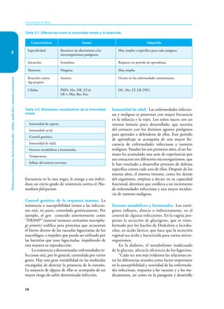 18
Elementos
constitutivos,
barreras
naturales,
células,
moléculas
y
sistemas
enzimáticos
Inmunología de Rojas
2
frecuencia en la raza negra, le otorga a sus indivi-
duos un cierto grado de resistencia contra el Plas-
modium falciparum.
Control genético de la respuesta inmune. La
resistencia o susceptibilidad innata a las infeccio-
nes está, en parte, controlada genéticamente. Por
ejemplo, el gen conocido anteriormente como
“NRAMP” (natural resistance activation macropha-
ge protein) codifica para proteínas que secuestran
el hierro dentro de las vacuolas fagocitarias de los
macrófagos, e impiden que pueda ser utilizado por
las bacterias que sean fagocitadas, impidiendo de
esta manera su reproducción.
La resistencia a determinadas enfermedades in-
fecciosas está, por lo general, controlada por varios
genes. Hay una gran variabilidad en las moléculas
encargadas de detectar la presencia de lo extraño.
La ausencia de alguna de ellas se acompaña de un
mayor riesgo de sufrir determinada infección.
Inmunidad de edad. Las enfermedades infeccio-
sas y malignas se presentan con mayor frecuencia
en la infancia y la vejez. Los niños nacen con un
sistema inmune poco desarrollado, que necesita
del contacto con los distintos agentes patógenos
para aprender a defenderse de ellos. Este período
de aprendizaje se acompaña de una mayor fre-
cuencia de enfermedades infecciosas y tumores
malignos. Pasados los seis primeros años, el ser hu-
mano ha acumulado una serie de experiencias por
sus contactos con diferentes microorganismos, que
le han enseñado a desarrollar procesos de defensa
específica contra cada uno de ellos. Después de los
sesenta años, el sistema inmune, como los demás
del organismo, empieza a decaer en su capacidad
funcional, deterioro que conlleva a un incremento
de enfermedades infecciosas y una mayor inciden-
cia de tumores malignos.
Factores metabólicos y hormonales. Los es­tró­
genos influyen, directa o indirectamente, en el
control de algunas infecciones. En la vagina pro-
pician la secreción de glucógeno, que es trans-
formado por los bacilos de Doderlein o lactoba-
cilos, en ácido láctico, que hace que la secreción
vaginal sea ácida y bactericida para varios micro-
organismos.
En la diabetes, el metabolismo inadecuado
de la glucosa, afecta la eficiencia de los fagocitos.
“Cada vez son más evidentes las relaciones en-
tre las diferencias sexuales como factor importante
en la susceptibilidad y severidad de las enfermeda-
des infecciosas, respuesta a las vacunas y a los me-
dicamentos, así como en la patogenia y desarrollo
Tabla 2-1. Diferencias entre la inmunidad innata y la adquirida.
Características Innata Adquirida
Especificidad. Reconoce sin discriminar a los
microorganismos patógenos.
Muy amplia y específica para cada antígeno.
Iniciación. Inmediata. Requiere un período de aprendizaje.
Memoria. Ninguna. Muy amplia.
Reacción contra
Ags propios.
Ausente. Ocurre en las enfermedades autoinmunes.
Células. PMN, Mø, NK, LTγδ,
LB-1, Mas, Bas, Eos.
DC, Mø, LT, LB, DFC.
Inmunidad de especie.
Inmunidad racial.
Control genético.
Inmunidad de edad.
Factores metabólicos y hormonales.
Temperatura.
Influjo del sistema nervioso.
Tabla 2-2. Elementos constitutivos de la inmunidad
innata.
 