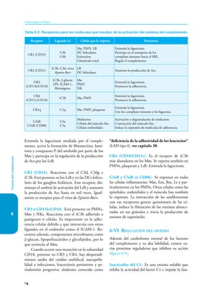 78
Sistema
del
complemento
Inmunología de Rojas
6
Estimula la fa­
gocitosis mediada por el comple-
mento, activa la formación de fi­
bro­
nectina, lami-
nina y compuesto P del amiloide por parte de los
Møs y participa en la regulación de la producción
de Acs por los LsB.
CR2 (CD21). Reacciona con el C3d, C3dg e
iC3b. Está presente en los LsB y en las DCs folícu-
lares de los ganglios linfáticos. Este receptor, dis-
minuye el umbral de activación del LsB y aumenta
la producción de Acs hasta en mil veces. Igual-
mente es receptor para el virus de Epstein-Barr.
CR3 o CD11b/CD18. Está presente en PMNs,
Møs y NKs. Reacciona con el iC3b adherido a
patógenos ó células. Es importante en la adhe-
rencia celular debido a que interactúa con otros
ligandos en el endotelio como el ICAM-1. Re-
conoce además, componentes microbianos como
β-glucan, lipopolisacáridos y glicolípidos, por lo
que estimula al Møs.
Cuando ocurre una mutación en la subunidad
CD18, presente en CR3 y CR4, hay desprendi-
miento tardío del cordón umbilical, susceptibi-
lidad a infecciones, leucocitosis persistente y pe-
riodontitis progresiva: síndrome conocido como
“deficiencia de la adhesividad de los leucocitos”
(LAD tipo I), ver capítulo 30.
CR4 (CD18/CD11c). Es el receptor de iC3b
más abundante en los Møs. Se expresa también en
PMNs, plaquetas y LsB. Estimula la fagocitosis.
C3aR y C5aR (ó CD88). Se expresan en todas
las células inflamatorias: Mas, Eos, Bas, Ls y par-
ticularmente en los PMNs. Otras células como las
epiteliales, endoteliales y el músculo liso también
lo expresan. La interacción de las anafilotoxinas
con sus receptores genera quimiotaxis de las cé-
lulas, induce la liberación de las enzimas almace-
nadas en sus gránulos e inicia la producción de
aniones de superóxido.
6-VI Regulación del sistema
Además del catabolismo normal de los factores
del complemento y su alta labilidad, existen va-
rias proteínas reguladoras que inhiben su acción
(figura 6-9).
Inactivador del C1. Es una enzima soluble que
inhibe la actividad del factor C1 e impide la fun-
Tabla 6-3. Receptores para las moléculas que resultan de la activación del sistema del complemento.
Receptor Ligando (s) Célula que lo expresa Funciones
CR1 (CD35)
C3b
C4b
Mø, PMN, LB
DC foliculares
Eritrocitos
Glomérulo renal
Estimula la fagocitosis.
Participa en el transporte de los
complejos inmunes hacia el SRE.
Regula el complemento.
CR2 (CD21)
iC3b, C3d, virus
Epstein-Barr
LB
DC foliculares
Aumenta la producción de Acs.
CR3
(CD11b/CD18)
iC3b, β-glucán
LPS, ICAM-1,
fibrinógeno.
Mø
PMN
NK
Estimula la fagocitosis.
Promueve la adherencia.
CR4
(CD11c/CD18)
iC3b Mø, PMN
Estimula la fagocitosis.
Promueve la adherencia.
CR1q C1q Mø, PMN, plaquetas
Estimula la fagocitosis.
Une los complejos inmunes a los fagocitos.
C3aR
C5aR (CD88)
C3a
C5a
Mielocitos
Células del músculo liso
Células endoteliales
Activación y degranulación de mielocitos.
Contracción del músculo liso.
Induce la expresión de moléculas de adherencia.
 