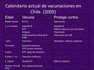 Calendario actual de vacunaciones en
Chile. (2005)
Edad Vacuna Protege contra
Recién nacido B.C.G tuberculosis
2, 4, 6 meses Hepatitis B
DTP
Antipolio
Antihemophilus influenza B
(HIB)
Hepatitis B
Difteria, tétanos y tos convulsiva
Poliomelitis
Infecciones por HIB
1 año Tresvírica Sarampión, rubéola y paperas
18 meses Antipolio (refuerzo)
DTP (primer refuerzo)
4 años DTP (segundo refuerzo)
6 años (1 b) Tresvírica (refuerzo)
2 básico Toxoide DT Difteria y tétanos
Mujeres 10 a 29
años
Anti rubéola (refuerzo)
 