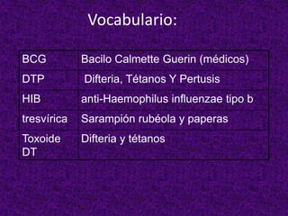 Vocabulario:
BCG Bacilo Calmette Guerin (médicos)
DTP Difteria, Tétanos Y Pertusis
HIB anti-Haemophilus influenzae tipo b
tresvírica Sarampión rubéola y paperas
Toxoide
DT
Difteria y tétanos
 