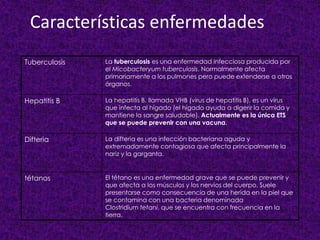 Características enfermedades
Tuberculosis La tuberculosis es una enfermedad infecciosa producida por
el Micobacteryum tuberculosis. Normalmente afecta
primariamente a los pulmones pero puede extenderse a otros
órganos.
Hepatitis B La hepatitis B, llamada VHB (virus de hepatitis B), es un virus
que infecta al hígado (el hígado ayuda a digerir la comida y
mantiene la sangre saludable). Actualmente es la única ETS
que se puede prevenir con una vacuna.
Difteria La difteria es una infección bacteriana aguda y
extremadamente contagiosa que afecta principalmente la
nariz y la garganta.
tétanos El tétano es una enfermedad grave que se puede prevenir y
que afecta a los músculos y los nervios del cuerpo. Suele
presentarse como consecuencia de una herida en la piel que
se contamina con una bacteria denominada
Clostridium tetani, que se encuentra con frecuencia en la
tierra.
 