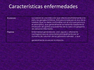 Características enfermedades
Rubéola La rubéola es una infección que afecta prioritariamente a la
piel y los ganglios linfáticos. Está provocada por el virus de la
rubéola (que no debe confundirse con el virus que provoca
el sarampión), que generalmente se transmite mediante la
inhalación de gotitas procedentes de la nariz o la garganta
de personas infectadas.
Paperas Enfermedad generalizada ,viral ,aguda y altamente
contagiosa que se caracteriza principalmente por el
aumento de volumen de las glándulas salivales , y que
generalmente ocurre en la infancia.
 