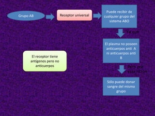 Grupo AB Receptor universal
Puede recibir de
cualquier grupo del
sistema ABO
El plasma no poseen
anticuerpos anti A
ni anticuerpos anti
B
Sólo puede donar
sangre del mismo
grupo
Ya que
Pero por
esta razón
El receptor tiene
antígenos pero no
anticuerpos
 