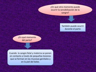 ¿En qué otro momento puede
ocurrir la sensibilización de la
sangre?
También puede ocurrir
durante el parto
Cuando la sangre fetal y materna se ponen
en contacto a través de pequeñas lesiones
que se forman en las mucosas genitales y
en la piel del bebe.
¿En qué momento
del parto?
 