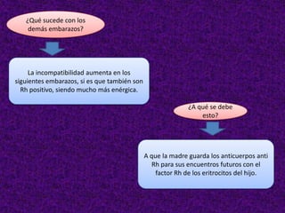 La incompatibilidad aumenta en los
siguientes embarazos, si es que también son
Rh positivo, siendo mucho más enérgica.
A que la madre guarda los anticuerpos anti
Rh para sus encuentros futuros con el
factor Rh de los eritrocitos del hijo.
¿Qué sucede con los
demás embarazos?
¿A qué se debe
esto?
 