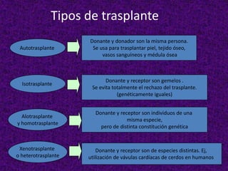 Tipos de trasplante
Autotrasplante
Donante y donador son la misma persona.
Se usa para trasplantar piel, tejido óseo,
vasos sanguíneos y médula ósea
Isotrasplante
Donante y receptor son gemelos .
Se evita totalmente el rechazo del trasplante.
(genéticamente iguales)
Alotrasplante
y homotrasplante
Donante y receptor son individuos de una
misma especie,
pero de distinta constitución genética
Xenotrasplante
o heterotrasplante
Donante y receptor son de especies distintas. Ej,
utilización de vávulas cardíacas de cerdos en humanos
 