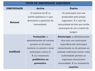 TIPOS DE INMUNIDADE ADQUIRIDA
INMUNIDADE Activa Pasiva
Natural
O contacto do SI co
axente patóxeno é o que
determina a aparición da
inmunidade.
Os anticorpos non son
producidos polo propio
organismo. É o caso da
inmunidade do feto que recibe
anticorpos da nai a través do
sangue.
Artificial
Vacinación: a
administración de vacinas
permite ao SI tomar
contacto co axente e xerar
anticorpos contra él.
É un tratamento
profiláctico ou
preventivo.
Soroterapia: a administración
dun soro con anticorpos
específicos (de anticorpos
monoclonais ou de persoas ou
animais enfermos) contra unha
enfermidade permite ao
organismo desenvolver
inmunidade. É un tratamento
curativo.
 