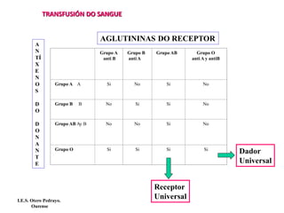 TRANSFUSIÓN DO SANGUE
Grupo A
anti B
Grupo B
anti A
Grupo AB Grupo O
anti A y antiB
Grupo A A Si No Si No
Grupo B B No Si Si No
Grupo AB Ay B No No Si No
Grupo O Si Si Si Si
AGLUTININAS DO RECEPTOR
A
N
TÍ
X
E
N
O
S
D
O
D
O
N
A
N
T
E
Receptor
Universal
Dador
Universal
I.E.S. Otero Pedrayo.
Ourense
 