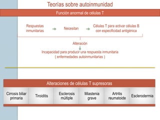 Teorías sobre autoinmunidad
                                  Función anormal de células T

              Respuestas                                   Células T para activar células B
                                       Necesitan
              inmunitarias                                  con especificidad antigénica


                                             Alteración

                         Incapacidad para producir una respuesta inmunitaria
                                  ( enfermedades autoinmunitarias )




                             Alteraciones de células T supresoras

Cirrosis biliar                     Esclerosis       Miastenia         Artritis
                    Tiroiditis                                                       Esclerodermia
  primaria                           múltiple         grave          reumatoide
 
