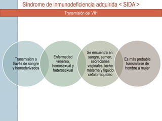 Síndrome de inmunodeficiencia adquirida < SIDA >
                         Transmisión del VIH




                                     Se encuentra en:
                    Enfermedad        sangre, semen,
  Transmisión a                                          Es más probable
                     venérea,           secreciones
través de sangre                                          transmitirse de
                   homosexual y      vaginales, leche
y hemoderivados                                          hombre a mujer
                   heterosexual      materna y líquido
                                      cefalorraquídeo
 