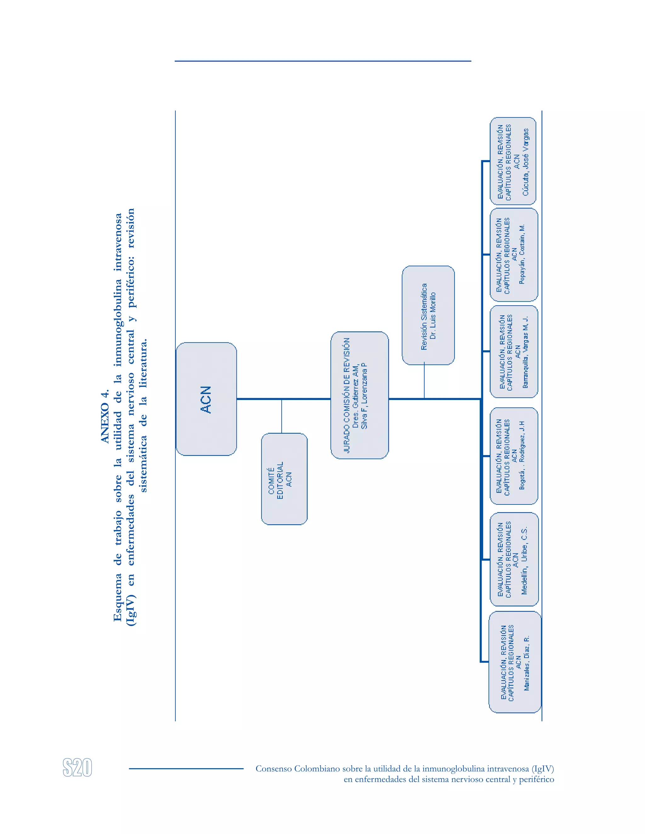 Consenso Colombiano sobre la utilidad de la inmunoglobulina intravenosa (IgIV)
en enfermedades del sistema nervioso central y periférico
ANEXO4.
Esquemadetrabajosobrelautilidaddelainmunoglobulinaintravenosa
(IgIV)enenfermedadesdelsistemanerviosocentralyperiférico:revisión
sistemáticadelaliteratura.
 