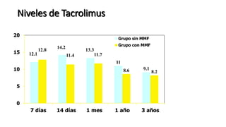 Niveles de Tacrolimus
12.1
14.2
13.3
11
9.1
12.8
11.4 11.7
8.6 8.2
0
5
10
15
20
7 días 14 días 1 mes 1 año 3 años
Grupo sin MMF
Grupo con MMF
 