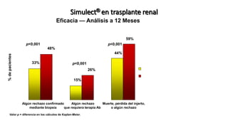 Simulect® en trasplante renal
Eficacia — Análisis a 12 Meses
0
10
20
30
40
50
60
Simulect®
Placebo
Algún rechazo confirmado
mediante biopsia
%depacientes
Algún rechazo
que requiera terapia Ab
Muerte, pérdida del injerto,
o algún rechazo
33%
48%
15%
26%
44%
59%
p<0,001
p<0,001
p<0,001
Valor p = diferencia en los cálculos de Kaplan-Meier.
 