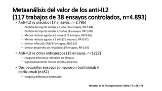 Metaanálisis del valor de los anti-IL2
(117 trabajos de 38 ensayos controlados, n=4.893)
• Anti-IL2 vs placebo (17 ensayos, n=2.786)
• Pérdida del injerto similar a 1 año (14 ensayos, RR 0.84)
• Pérdida del injerto similar a 3 años (4 ensayos, RR 1.08)
• Menos rechazo agudo a 6 meses (12 ensayos, RR 0.66)
• Menos rechazo agudo a 1 año (10 ensayos, RR 0.67)
• Similar infección CMV (7 ensayos, RR 0.82)
• Similar desarrollo de neoplasias (9 ensayos, RR 0.67)
• Anti-IL2 vs otros anticuerpos (15 ensayos, n=1222)
• Ninguna diferencia relevante en eficacia
• Significativamente menos efectos adversos
• Dos pequeños ensayos compararon basiliximab y
daclizumab (n=82)
• Ninguna diferencia detectable
Webster et al. Transplantation 2004; 77: 166-176
 