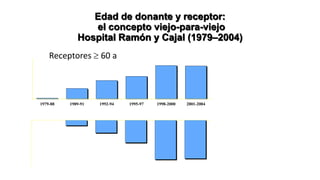 1979-88 1989-91 1992-94 1995-97 1998-2000 2001-2004
Edad de donante y receptor:
el concepto viejo-para-viejo
Hospital Ramón y Cajal (1979–2004)
Receptores  60 a
 