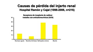 Causas de pérdida del injerto renal
Hospital Ramón y Cajal (1996-2006, n=216)
0
10
20
30
40
50
Rechazo agudo Recidiva Enf.base Nefropatía crónica Muerte
Receptores de trasplante de cadáver
tratados con anticalcineurínicos (ACN)
 
