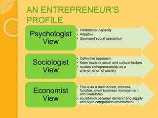AN ENTREPRENEUR’S 
PROFILE 
• Institutional capacity 
• Adaptive 
• Surmount social opposition 
Psychologist 
View 
• Collective approach 
• Keen towards social and cultural factors 
• studies entrepreneurship as a 
phenomenon of society 
Sociologist 
View 
• Focus as a mechanism, process, 
function, small business management 
and ownership 
• equilibrium between demand and supply 
and open competition environment 
Economist 
View 
 