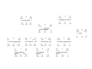 30 12 50 
(60) (120) 
3 Благоустр-во 3 
50 20 30 
(150) (60) (90) 
50 15 75 
(120) (195) 
3 Наружн. отделка 3 
30 25 5 
(90) (75) (15) 
85 18 110 
(150) (210) 
2 Монтаж 
сантехприборов 1 
30 25 5 
(90) (75) (5) 
0 10 30 
(0) (60) 
1.74 Уст-во кровли1.67 
135 30 105 
(235) (60) ( 175) 
40 13 85 
(70) (145) 
1.67 Отделка 1.67 
105 45 60 
(175) (75) (100) 
85 16 130 
(145) (220) 
1.67 Отделка 1.67 
60 45 15 
(100) (75) (25) 
130 19 140 
(220) (240) 
1.67 М-ж эл.арматуры 1 
15 10 5 
(25) (20) (5) 
140 20 145 
(240) (245) 
1 Сдача 1 
5 5 0 
(5) (5) (0) 
0 11 40 
(0) (70) 
1.69 Столярные 
работы 1.67 
145 40 105 
(245) (70) (175) 
40 14 70 
(70) (130) 
2 Столярные 2 
работы 
80 30 50 
(160) (60) (100) 
85 17 145 
(150) (240) 
Устройство чистых 
полов 
65 60 5 
(95) (90) (5) 
Формулы алгоритма расчёта и оптимизации модели. 
Эинт.к.= Эинт ± ▲Э ( ▲t); 
 