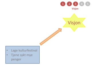 1 2 3 4 5
Visjon
• Lage kulturfestival
• Tjene sykt mye
penger
Visjon
 