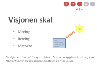 • Mening
• Retning
• Motivere
1 2 3 4 5
Visjon
Lage
kulturfestival
Tjene sykt mye
penger
Visjon
Visjonen skal
En visjon er svaret på hvorfor vi jobber. En kort energigivende setning som
foteller hvorfor organisasjonen eksisterer, og hvor vi skal
 