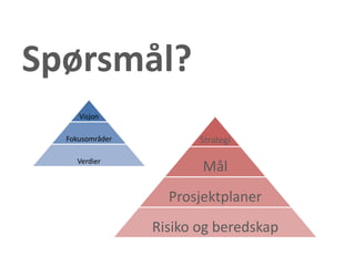 Strategi
Mål
Prosjektplaner
Risiko og beredskap
Spørsmål?
Visjon
Fokusområder
Verdier
 