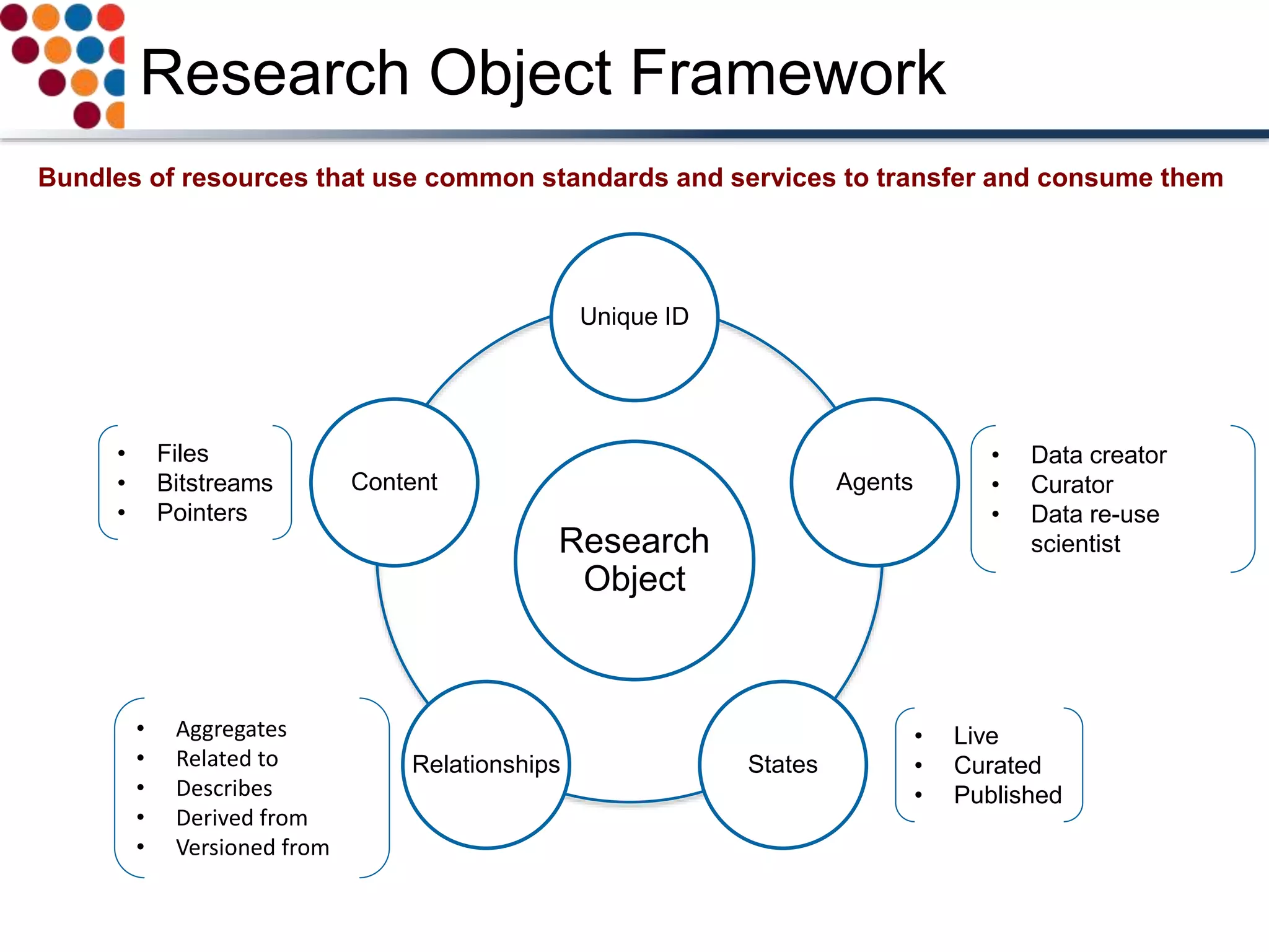 Research
Object
Unique ID
Agents
StatesRelationships
Content
Research Object Framework
• Data creator
• Curator
• Data re-use
scientist
• Live
• Curated
• Published
• Aggregates
• Related to
• Describes
• Derived from
• Versioned from
• Files
• Bitstreams
• Pointers
Bundles of resources that use common standards and services to transfer and consume them
 