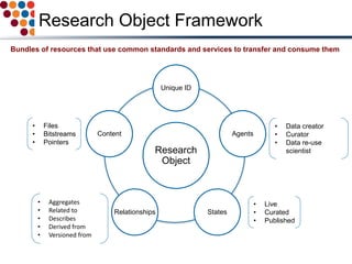 Research
Object
Unique ID
Agents
StatesRelationships
Content
Research Object Framework
• Data creator
• Curator
• Data re-use
scientist
• Live
• Curated
• Published
• Aggregates
• Related to
• Describes
• Derived from
• Versioned from
• Files
• Bitstreams
• Pointers
Bundles of resources that use common standards and services to transfer and consume them
 
