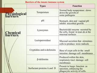 Types Function
Physiological
barriers
Temperature
Normal body temperature slows
down the growth of
some pathogens
pH Stomach, skin and vaginal pH
inhibit microbial growth
Chemical
barriers
Lysozymes Bactericidal enzyme secreted by
the cells, found in tears & at the
mucosal surfaces
Lactoperoxidase Mucosal secretion that stimulates
cells to produce toxic radicals
Cryptidins and α-defensins Base of crypt cells in the small
intestine: damage cell membranes
β-defensins
Produced within the skin,
respiratory tract: damage cell
membranes
Surfactant proteins A and D
Present in lungs: function as
opsonins, enhancing the
phagocytic activity of cells.
Barriers of the innate immune system
 