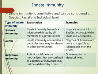 Innate immunity
Type of innate
immunity
Explanation Examples
Species
immunity
Innate immunity towards a
microbe exhibited by all
members of a given species
frogs are resistant to
Bacillus anthracis; while
toads are susceptible.
Racial innate immunity confined to a
particular race; may be absent
in other communities
Negroes of America are
more susceptible to
tuberculosis than the
whites.
Individual
immunity
Antimicrobial defense
mechanisms that are confined
to a particular individual; may
not be exhibited by others.
One exception is
identical twins
 Innate immunity is constitutive and can be considered at
Species, Racial and Individual level.
 