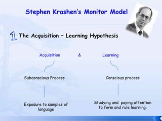 Stephen Krashen’s Monitor Model1TheAcquisition – LearningHypothesisAcquisition               &                  LearningConsciousprocessSubconsciousProcessStudying and  payingattentiontoform and rule learning.Exposuretosamples of language