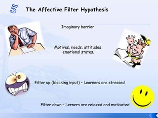 5TheAffectiveFilterHypothesisImaginarybarrierMotives, needs, attitudes, emotionalstates.Filter up (blocking input) – Learners are stressedFilterdown – Lerners are relaxed and motivated