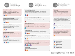 Elearning
Online lessons that allow multiple
platform access allowing learning
anytime and anywhere
Sponsored Courses The company
would sponsor an external training in a
relevant subject according to the
person’s role
Workshops and Seminars
Talks by External Guests People from
different business contexts would
come and share insights from multiple
subjects
Elearning
Online lessons that allow multiple
platform access allowing learning
anytime and anywhere
Sponsored Courses The company
would sponsor an external training in a
relevant subject according to the
person’s role
Mentorship Program
Recurring meetings with a senior person to share,
knowledge, experience and adding social capital.
Coaching
Recurring meeting with a senior person to provide advice
on achieving personal career goals
Self Assessment and Managers Review
Self reflection and discussion with the manager
Project Open List
Volunteer to contribute to projects on sign up basis
International Conferences
Learn from thought leaders and build industry network
Interest Group Activities
Meet regularly to share knowledge and insights on
specific subject of interest (e.g. woman movement)
Networking
Attend to networking events
Coaching
Recurring meeting with a senior person to provide advice
on achieving personal career goals
Mentorship Program
Recurring meetings with a senior person to share,
knowledge, experience and adding social capital.
Out of Context Learning (as a Team)
Practical learning applications (e.g.
hiking)
Group Learning Projects
Engage in a company wide case
challenge competition working with
diverse individuals
Rotational Assignments
Rotation work within functions & sub-
functions
Rotational Assignments
Rotation work within functions & sub-
functions
70%
Experience
while on the job 20%
Coaching &
sharing from others 10%
Structured courses
& programmes
Collaborative
Proactive
Resourceful
Structured
Value Driven
Volunteering Activity (as an Individual)
Practical learning supporting a cause
linked to company’s CSR
Stretching Assignments
Challenging assignments in short time
Learning Channels in 70-20-10
Group Learning Projects
Engage in a company wide case
challenge competition working with
diverse individuals
 