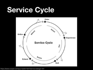 Service Cycle
https://www.cooper.com/journal/2014/07/service-design-101
 