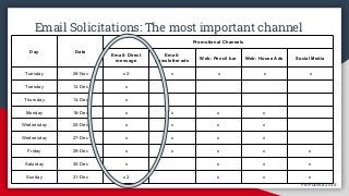 ProPublica 2018ProPublica 2018
Day Date
Promotional Channels
Email: Direct
message
Email:
Newsletter ads
Web: Pencil bar Web: House Ads Social Media
Tuesday 28-Nov x2 x x x x
Tuesday 12-Dec x
Thursday 14-Dec x
Monday 18-Dec x x x x
Wednesday 20-Dec x x x x
Wednesday 27-Dec x x x x
Friday 29-Dec x x x x x
Saturday 30-Dec x x x x
Sunday 31-Dec x2 x x x
Email Solicitations: The most important channel
 