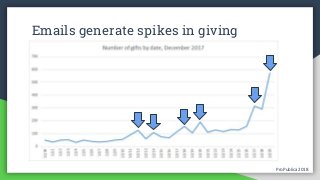 ProPublica 2018ProPublica 2018
Emails generate spikes in giving
 