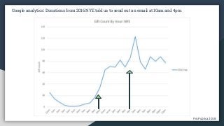 ProPublica 2018ProPublica 2018
Google analytics: Donations from 2016 NYE told us to send out an email at 10am and 4pm
 