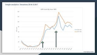 ProPublica 2018ProPublica 2018
Google analytics: Donations 2016 & 2017
 
