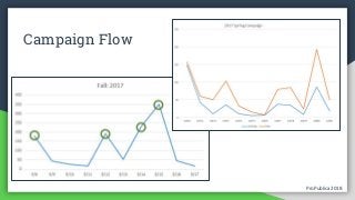 ProPublica 2018ProPublica 2018
Campaign Flow
 