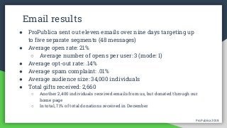 ProPublica 2018ProPublica 2018
Email results
● ProPublica sent out eleven emails over nine days targeting up
to five separate segments (48 messages)
● Average open rate: 21%
○ Average number of opens per user: 3 (mode: 1)
● Average opt-out rate: .14%
● Average spam complaint: .01%
● Average audience size: 34,000 individuals
● Total gifts received: 2,660
○ Another 2,400 individuals received emails from us, but donated through our
home page
○ In total, 71% of total donations received in December
 