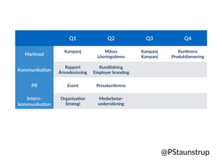 Q1 Q2 Q3 Q4
Marknad
Kampanj
Produktlansering
Mässa
Lösningsdemo
Kampanj
Kampanj
Konferens
Produktlansering
Kommunika>on
Rapport
Årsredovisning
Kund>dning
Employer branding
PR Event Presskonferens
Intern-
kommunika>on
Organisa>on
Strategi
Medarbetar-
undersökning
@PStaunstrup
 