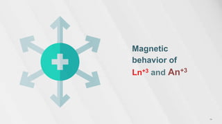 Magnetic
behavior of
Ln+3 and An+3
 