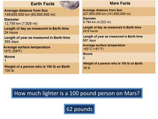 How much lighter is a 100 pound person on Mars?
62 pounds
 