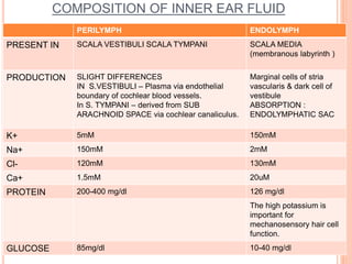 COMPOSITION OF INNER EAR FLUID
PERILYMPH ENDOLYMPH
PRESENT IN SCALA VESTIBULI SCALA TYMPANI SCALA MEDIA
(membranous labyrinth )
PRODUCTION SLIGHT DIFFERENCES
IN S.VESTIBULI – Plasma via endothelial
boundary of cochlear blood vessels.
In S. TYMPANI – derived from SUB
ARACHNOID SPACE via cochlear canaliculus.
Marginal cells of stria
vascularis & dark cell of
vestibule
ABSORPTION :
ENDOLYMPHATIC SAC
K+ 5mM 150mM
Na+ 150mM 2mM
Cl- 120mM 130mM
Ca+ 1.5mM 20uM
PROTEIN 200-400 mg/dl 126 mg/dl
The high potassium is
important for
mechanosensory hair cell
function.
GLUCOSE 85mg/dl 10-40 mg/dl
 