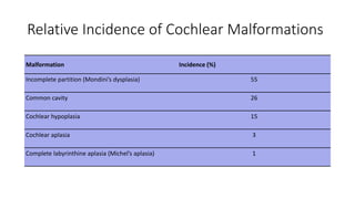 Relative Incidence of Cochlear Malformations
Malformation Incidence (%)
Incomplete partition (Mondini’s dysplasia) 55
Common cavity 26
Cochlear hypoplasia 15
Cochlear aplasia 3
Complete labyrinthine aplasia (Michel’s aplasia) 1
 