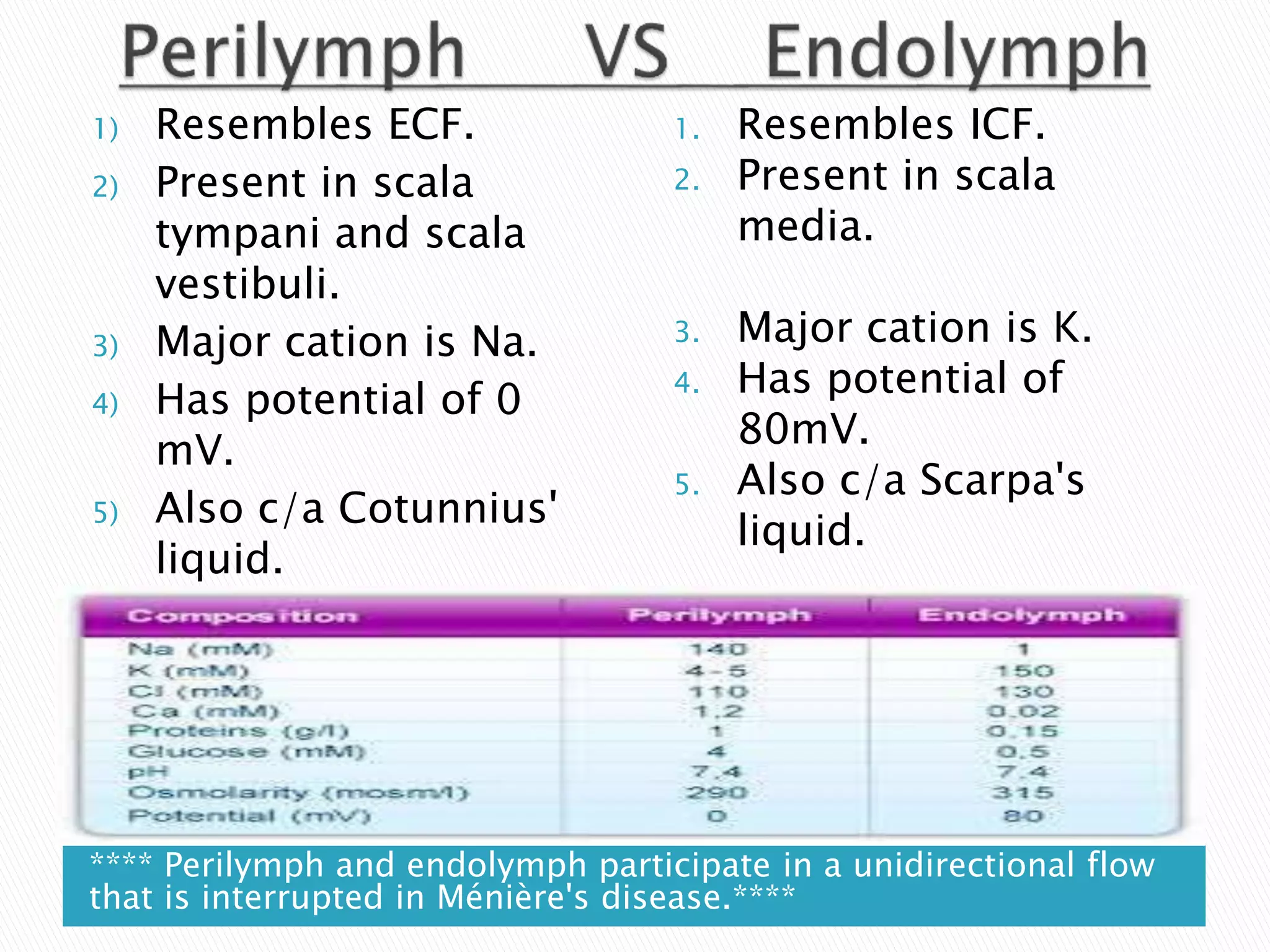**** Perilymph and endolymph participate in a unidirectional flow
that is interrupted in Ménière's disease.****
1) Resembles ECF.
2) Present in scala
tympani and scala
vestibuli.
3) Major cation is Na.
4) Has potential of 0
mV.
5) Also c/a Cotunnius'
liquid.
1. Resembles ICF.
2. Present in scala
media.
3. Major cation is K.
4. Has potential of
80mV.
5. Also c/a Scarpa's
liquid.
 