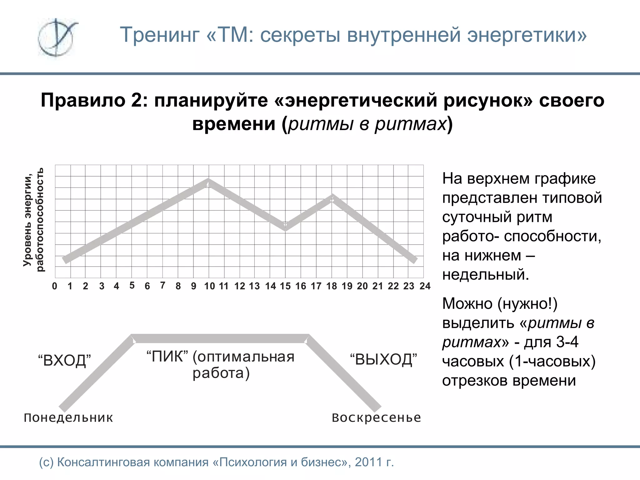 Тренинг «ТМ: секреты внутренней энергетики» Правило 2: планируйте «энергетический рисунок» своего времени ( ритмы в ритмах ) (с) Консалтинговая компания «Психология и бизнес», 2011 г. На верхнем графике представлен типовой суточный ритм работо- способности, на нижнем – недельный.  Можно (нужно!) выделить « ритмы в ритмах » - для 3-4 часовых (1-часовых) отрезков времени 