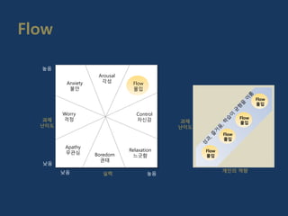 Flow
과제
난이도
실력낮음 높음
낮음
높음
Anxiety
불안
Arousal
각성 Flow
몰입
Control
자신감
Relaxation
느긋함Boredom
권태
Apathy
무관심
Worry
걱정
Boredom
권태
과제
난이도
개인의 역량
Flow
몰입
Flow
몰입
Flow
몰입
Flow
몰입
 